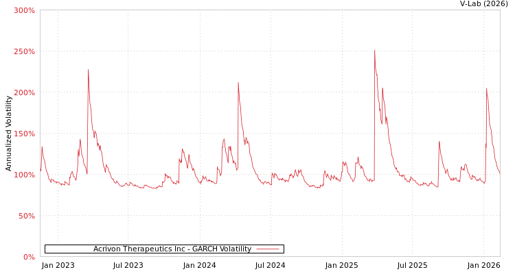 graph of Acrivon Therapeutics Inc GARCH