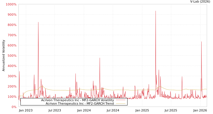 graph of Acrivon Therapeutics Inc MF2-GARCH