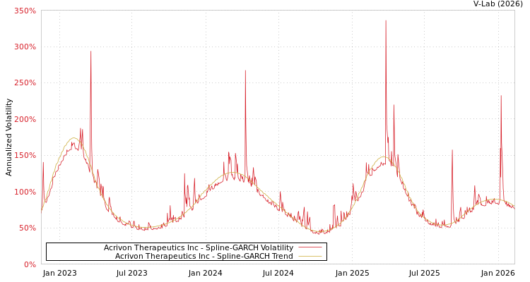 graph of Acrivon Therapeutics Inc SGARCH