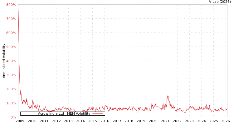 graph of Acrow India Ltd MEM