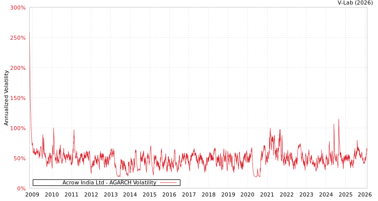 graph of Acrow India Ltd AGARCH