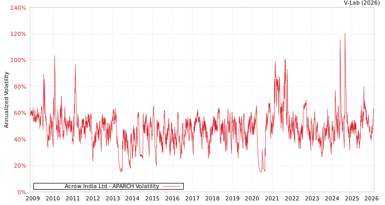 graph of Acrow India Ltd APARCH
