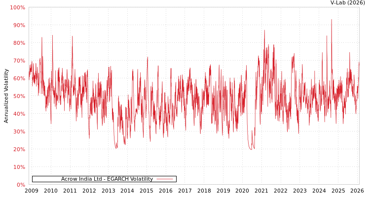 graph of Acrow India Ltd EGARCH