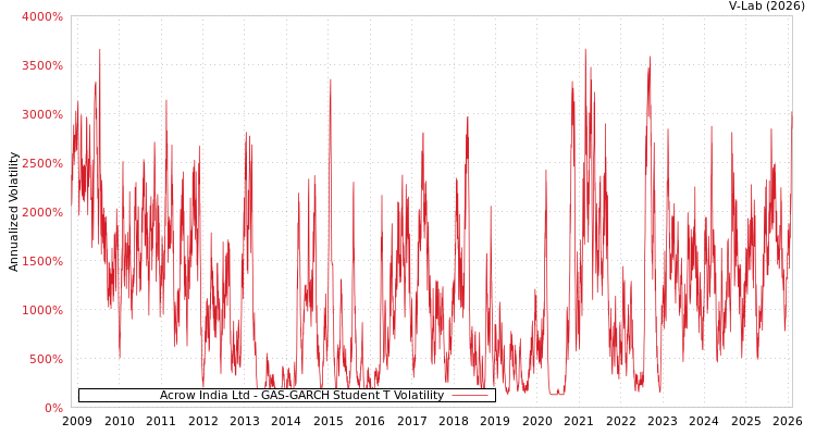 graph of Acrow India Ltd GAS-GARCH-T