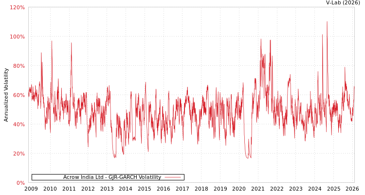 graph of Acrow India Ltd GJR-GARCH