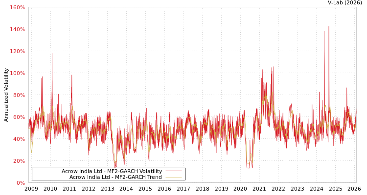 graph of Acrow India Ltd MF2-GARCH