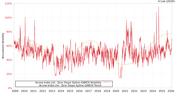 graph of Acrow India Ltd S0GARCH