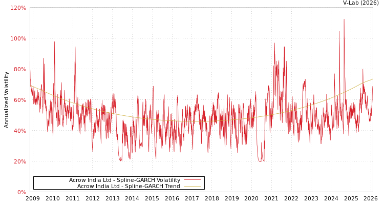 graph of Acrow India Ltd SGARCH