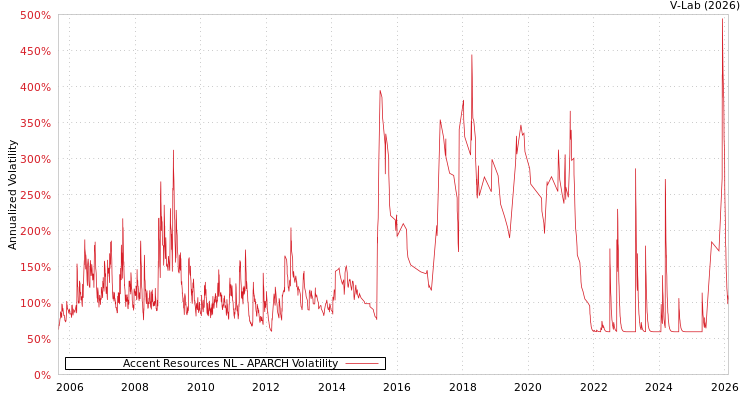 graph of Accent Resources NL APARCH