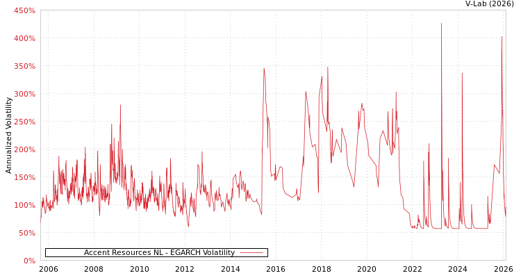 graph of Accent Resources NL EGARCH