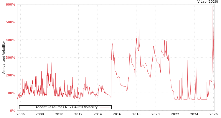 graph of Accent Resources NL GARCH