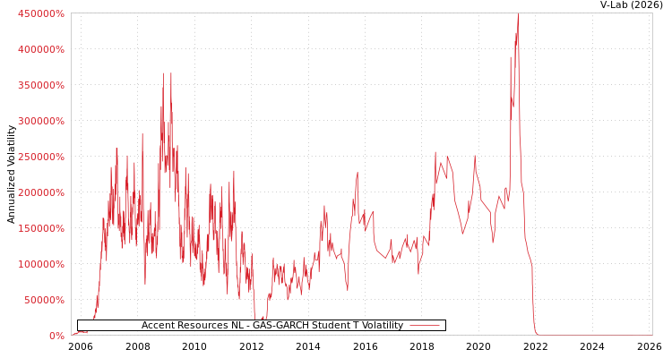 graph of Accent Resources NL GAS-GARCH-T
