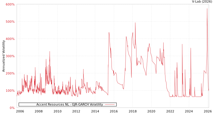 graph of Accent Resources NL GJR-GARCH