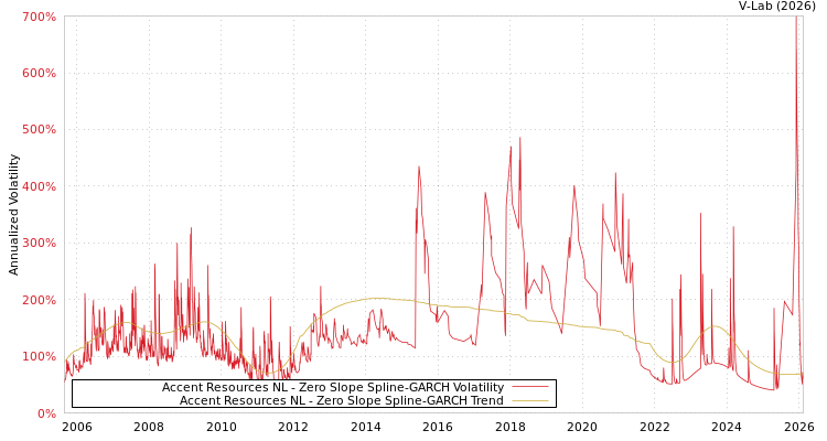 graph of Accent Resources NL S0GARCH