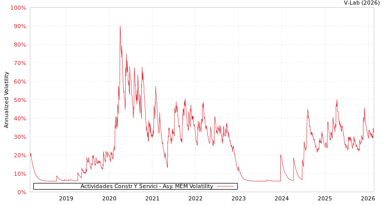 graph of Actividades Constr Y Servici AMEM