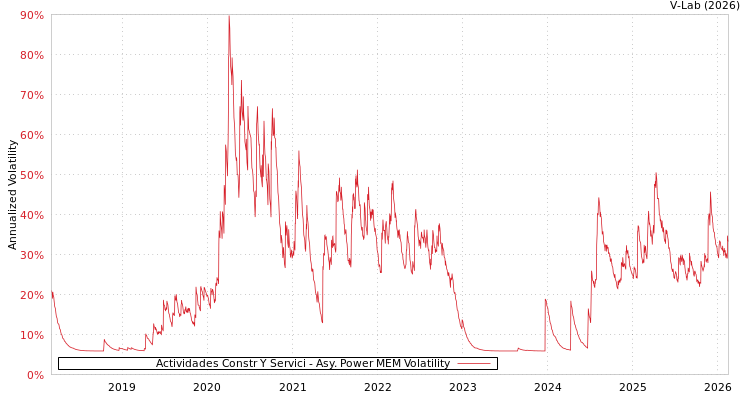 graph of Actividades Constr Y Servici APMEM
