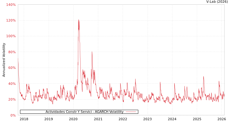 graph of Actividades Constr Y Servici AGARCH
