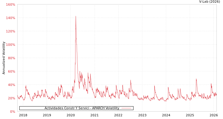 graph of Actividades Constr Y Servici APARCH