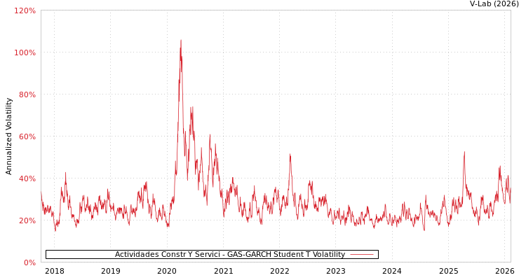 graph of Actividades Constr Y Servici GAS-GARCH-T