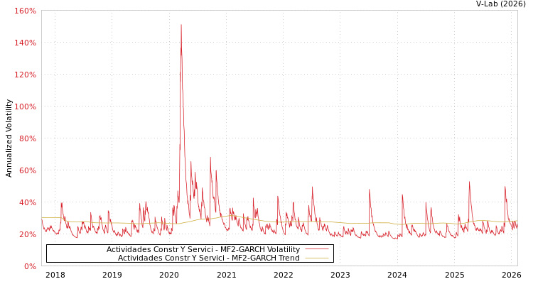 graph of Actividades Constr Y Servici MF2-GARCH