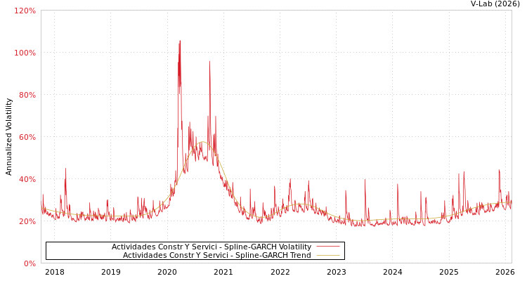 graph of Actividades Constr Y Servici SGARCH