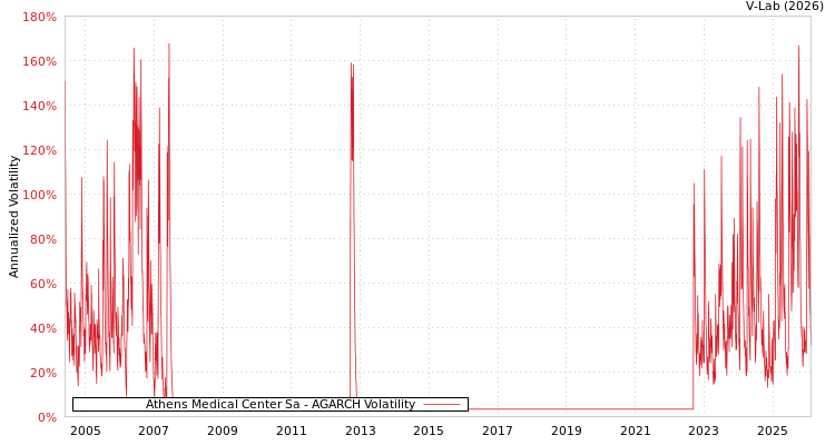 graph of Athens Medical Center Sa AGARCH