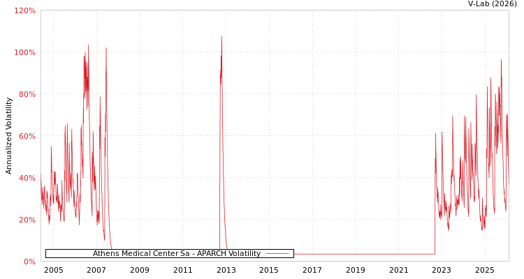 graph of Athens Medical Center Sa APARCH