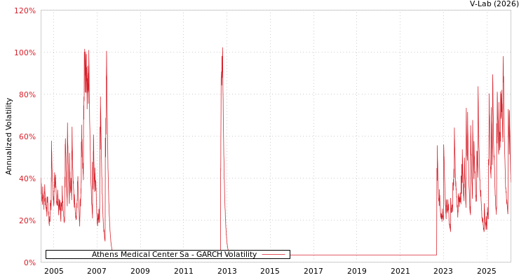 graph of Athens Medical Center Sa GARCH