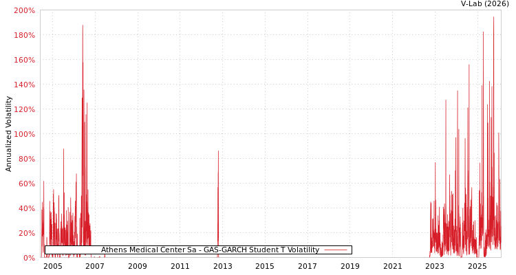 graph of Athens Medical Center Sa GAS-GARCH-T
