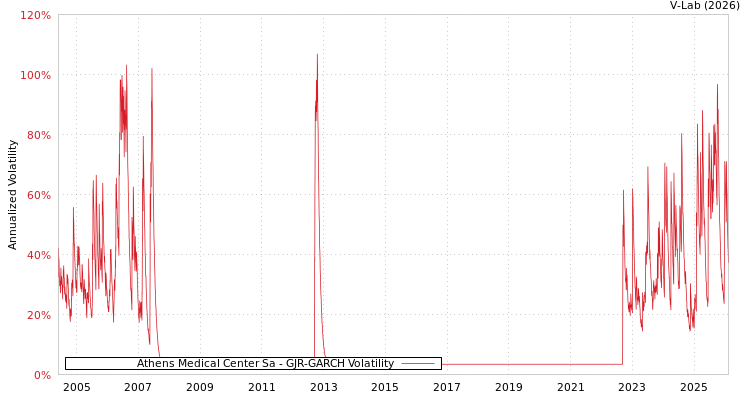 graph of Athens Medical Center Sa GJR-GARCH