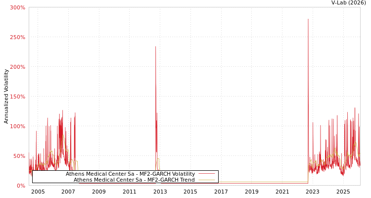 graph of Athens Medical Center Sa MF2-GARCH