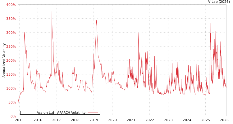 graph of Acsion Ltd APARCH