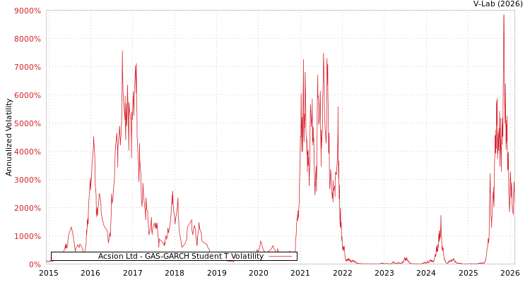 graph of Acsion Ltd GAS-GARCH-T