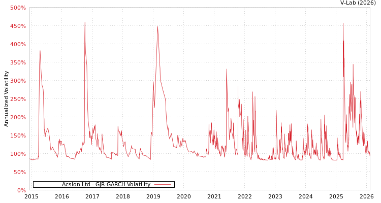 graph of Acsion Ltd GJR-GARCH