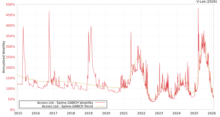graph of Acsion Ltd SGARCH