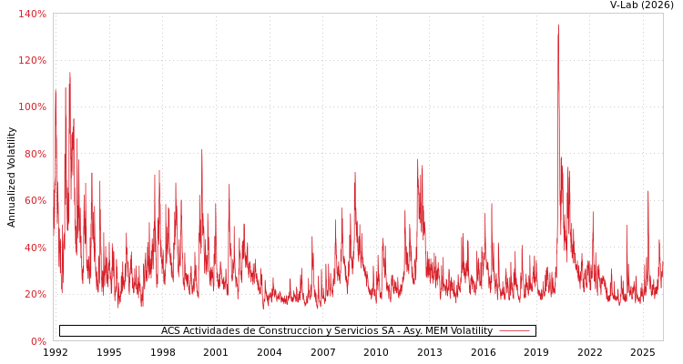 graph of ACS Actividades de Construccion y Servicios SA AMEM