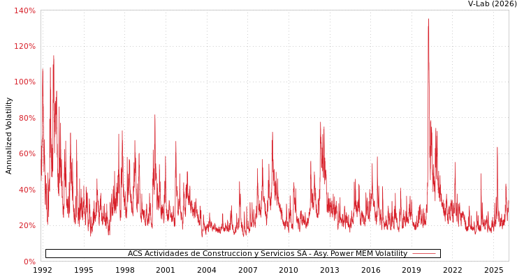 graph of ACS Actividades de Construccion y Servicios SA APMEM
