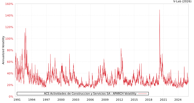 graph of ACS Actividades de Construccion y Servicios SA APARCH