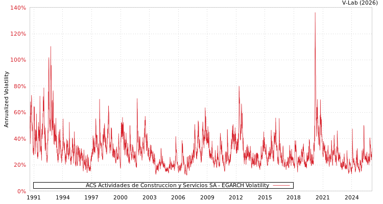 graph of ACS Actividades de Construccion y Servicios SA EGARCH