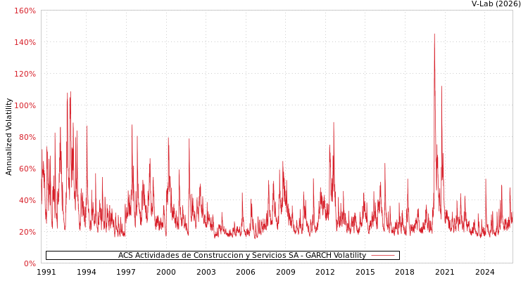 graph of ACS Actividades de Construccion y Servicios SA GARCH