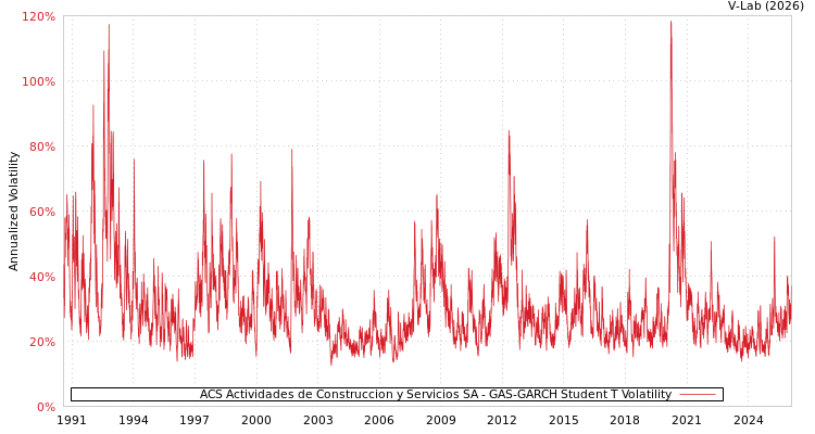 graph of ACS Actividades de Construccion y Servicios SA GAS-GARCH-T