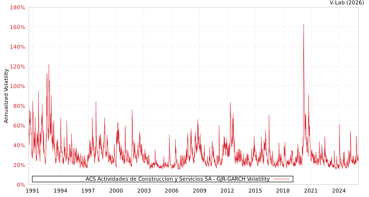 graph of ACS Actividades de Construccion y Servicios SA GJR-GARCH