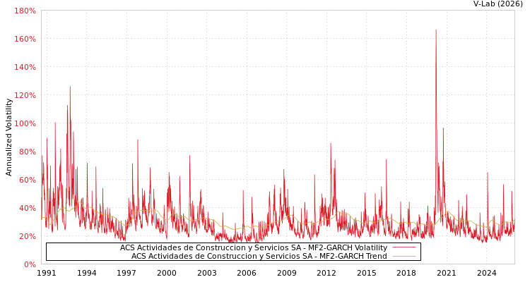 graph of ACS Actividades de Construccion y Servicios SA MF2-GARCH