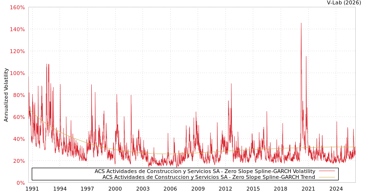 graph of ACS Actividades de Construccion y Servicios SA S0GARCH
