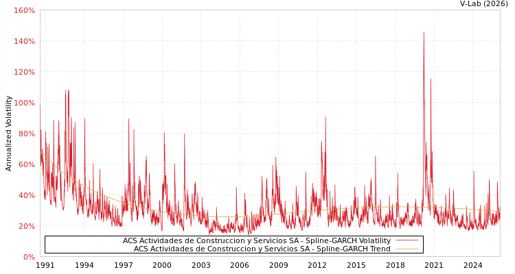 graph of ACS Actividades de Construccion y Servicios SA SGARCH