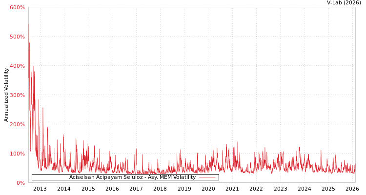 graph of Aciselsan Acipayam Seluloz AMEM