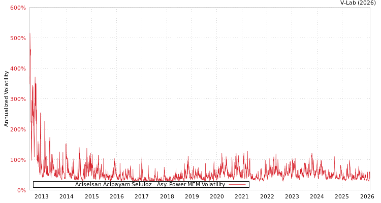 graph of Aciselsan Acipayam Seluloz APMEM