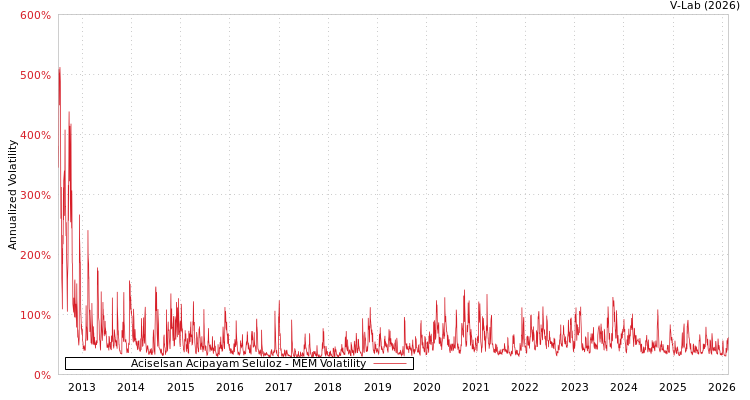 graph of Aciselsan Acipayam Seluloz MEM