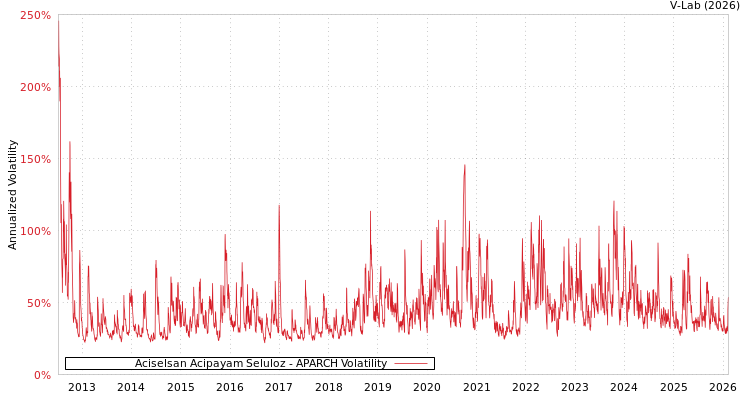 graph of Aciselsan Acipayam Seluloz APARCH