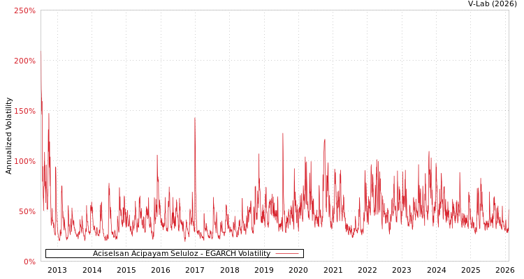 graph of Aciselsan Acipayam Seluloz EGARCH